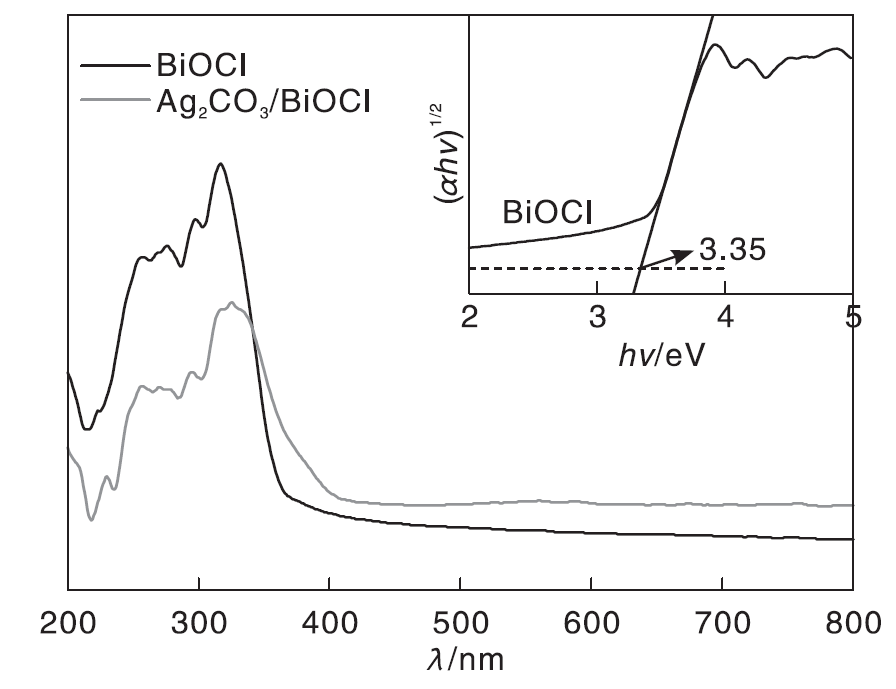 Z型Ag<sub>2</sub>CO<sub>3</sub>/BiOCl异质结光催化剂的制备及其 
